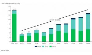 海上风电发展势头强劲 电价下降施压全球供应链
