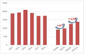 2018年中国风电行业景气度走势分析