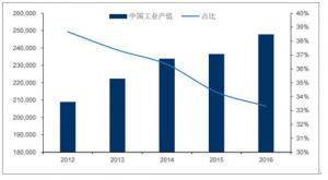 2018年中国工业污染治理行业发展趋势及市场前景预测