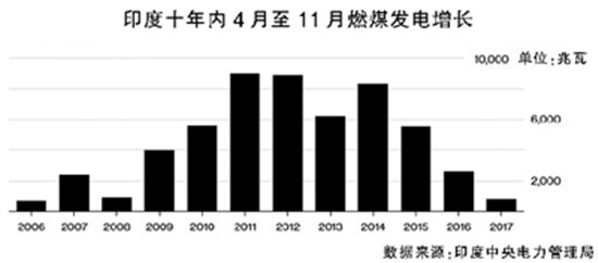 印度煤电增幅创十年新低