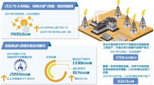 液化天然气价格经历“疯涨”后已出现回落