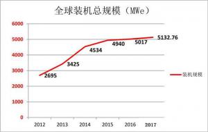 2017年底全球光热发电建成装机增至5133MW