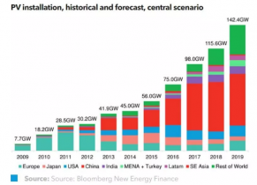 2018年全球光伏市场需要关注的主流趋势有哪些
