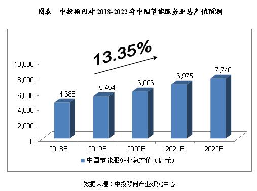 2018-2022年中国节能服务行业预测分析