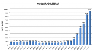 全球光热发电量统计 25年间实现增幅1320%