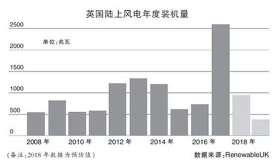 英国陆上风电装机大增中存隐忧