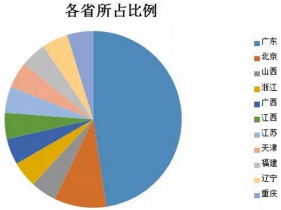 首批合同能源管理服务认证名单出炉 广东独占47.62%！