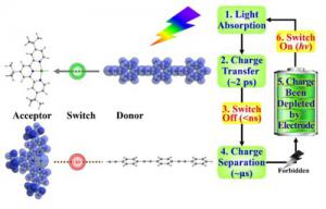 中国科大提出首个自适应开关的有机分子太阳能电池设计