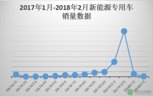 2018年2月新能源专用车销量及细分市场分析