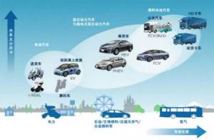 河北省新能源汽车应用领域结构出现变化