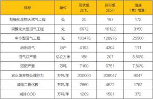 中国生物天然气行业的现状、问题与前景分析