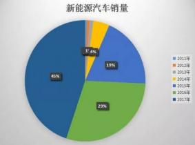 新能源汽车如何脱离政策支撑独立行走?
