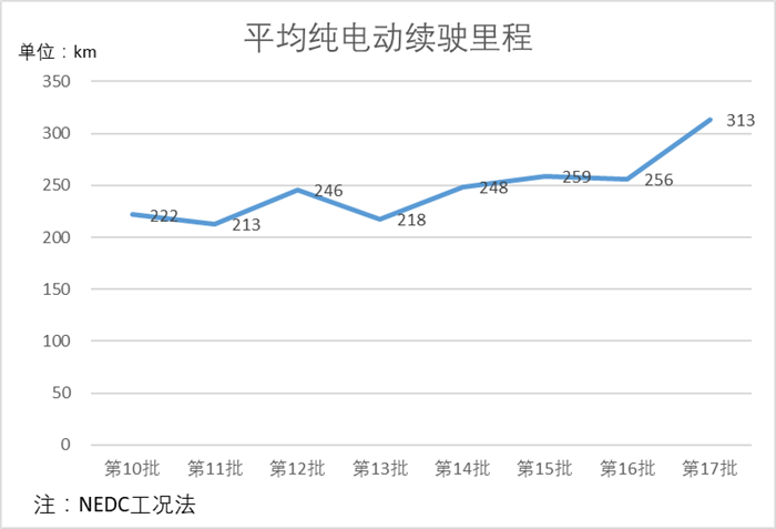 平均续航增47% 国产新能源汽车型关键指标概览