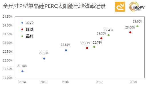 23．95%！一张图看天合、隆基与晶科如何创单晶PERC电池效率记录