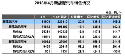 数据显示：4月新能源汽车与充电桩市场数据暴涨