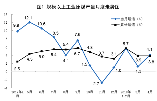 统计局发布4月能源生产情况：发电量5107.8亿千瓦时 同比增长6.9%