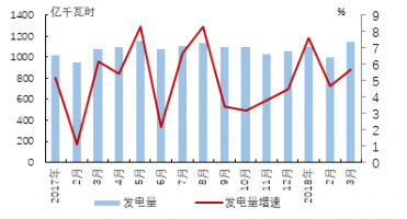 新兴国家发电状况：印度光伏发电量增长迅猛