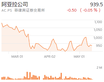 菲律宾阿亚拉转向可再生能源