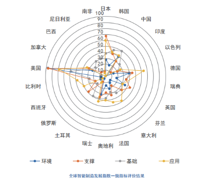 全球智能制造发展指数在常发布 解码世界智造大格局