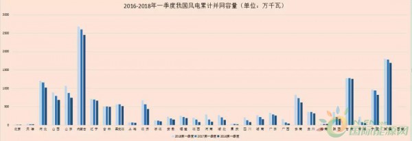 我国风电“双降”成效显著 2018年风电行业跨入机遇期