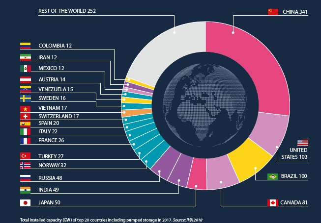 根据IHA最新的调查显示，2017年全球水电增长强劲