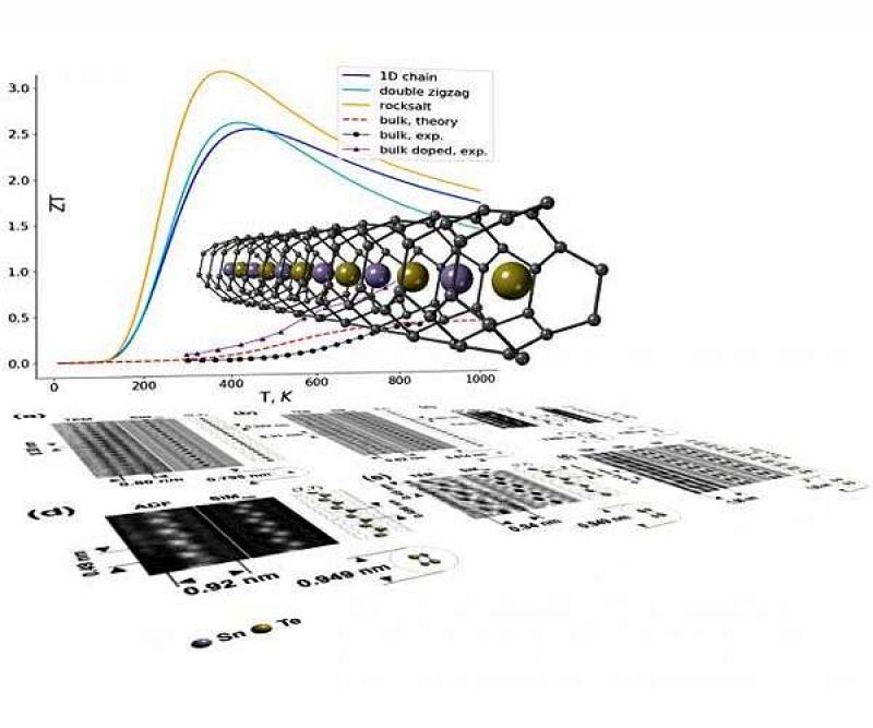 原子级薄度的纳米线：更高效地将热量转化为电力！