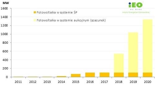 波兰光伏市场2018年正在建设中 预计到2020年光伏发电1.2吉瓦 