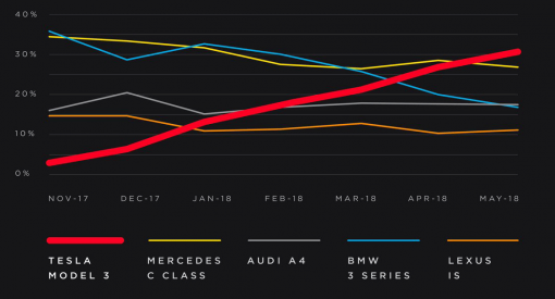 特斯拉接近达到Model 3的生产目标？