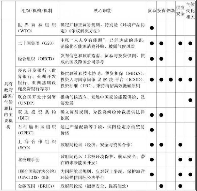 全球能源治理：中国贡献的路径