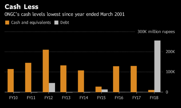 印度的需求将侵蚀ONGC最高的90％