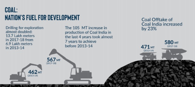 印度在莫迪政府下较少的使用煤炭发电