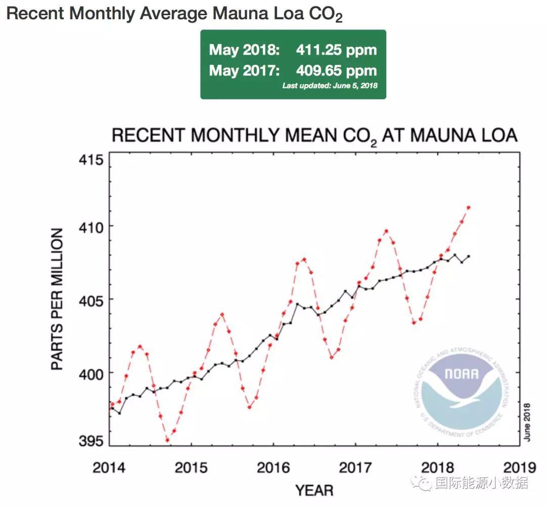 风电光伏远水不解近渴，二氧化碳浓度再创新高！