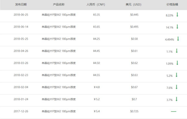 隆基宣布单晶硅片再降3毛 上半年9连降！