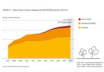 超过百分之九十的可再生运输由生物燃料供应