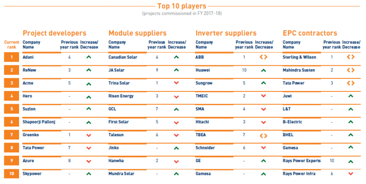 2017/18年印度新增太阳能10.4GW - 印度桥