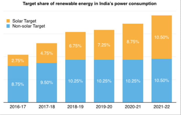 印度到2022年将可再生能源的能源消耗降低21％