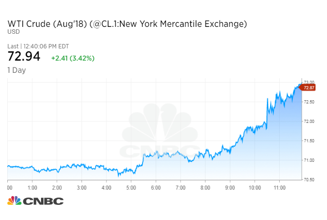 美国原油上涨3.2％，收于72.76美元，为2014年11月以来的最佳收盘价
