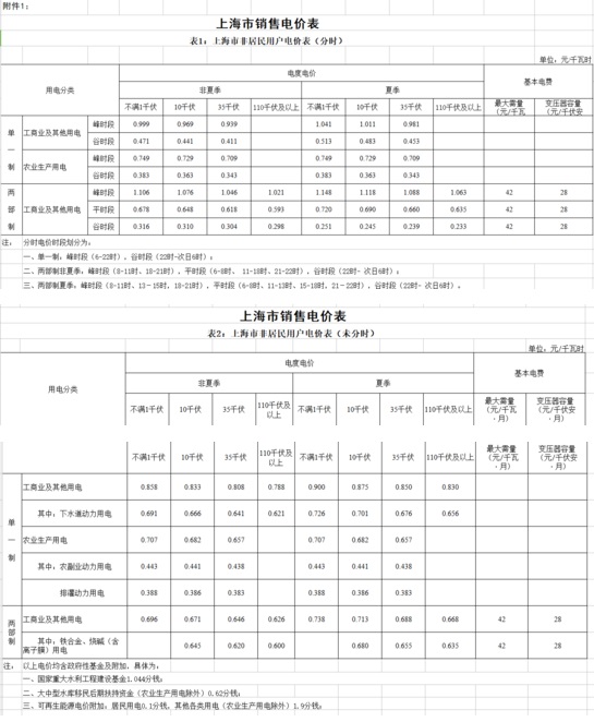 上海：工商业及其他用电价格平均每千瓦时降低0.77分