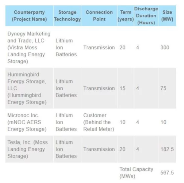 PG＆E提出大规模567.5兆瓦电池存储项目，包括特斯拉Powerpack 2