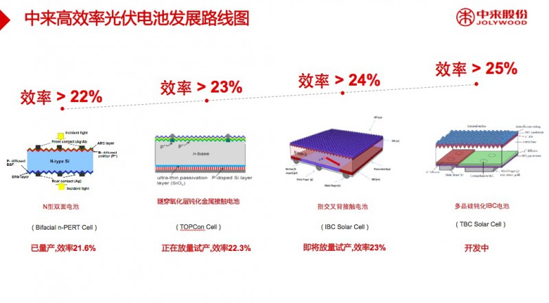 平价上网的“杀手锏”：中来股份领衔N型电池技术升级