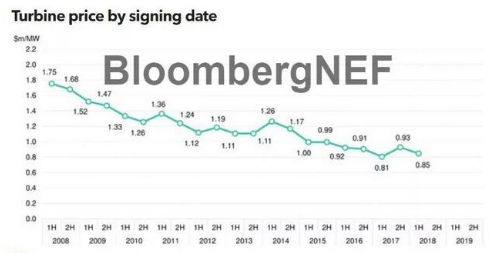2018年上半年全球风机价格指数一览！