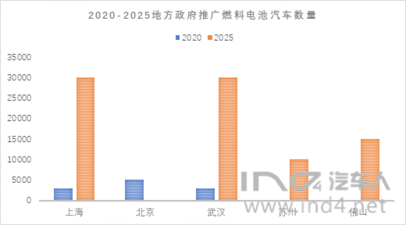 中国地方政府燃料电池规划