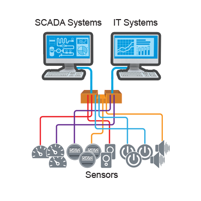 开发IIoT连接时的三个主要考虑因素