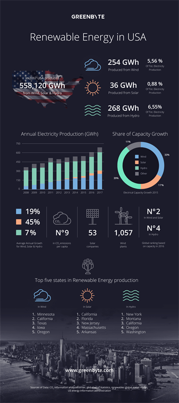 Greenbyte在美国分享关于可再造能源的infographic