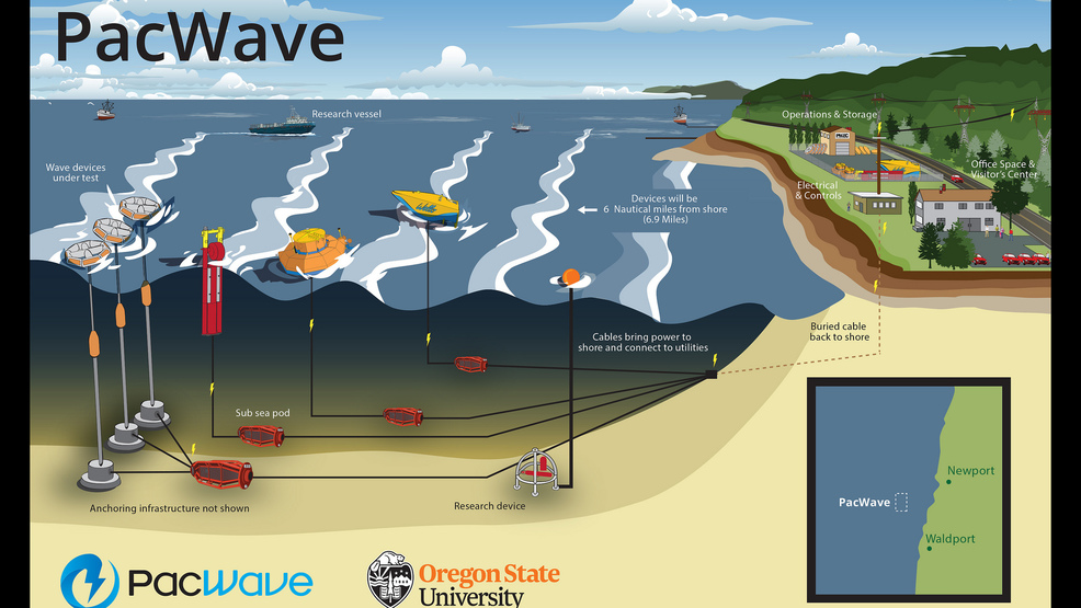 在俄勒冈州海岸购买土地以支持商业波浪能研究