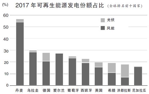 《2018年全球可再生能源全球现状报告》