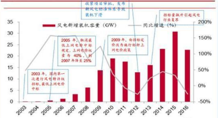 下半年风电板块迎来抢装潮