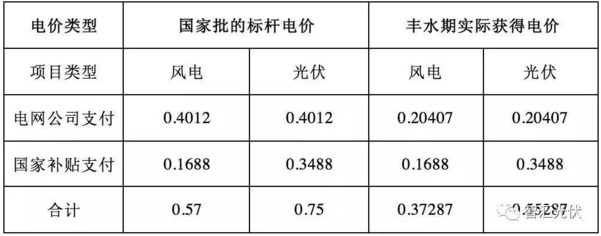 四川：普通光伏电站全部参与市场化交易