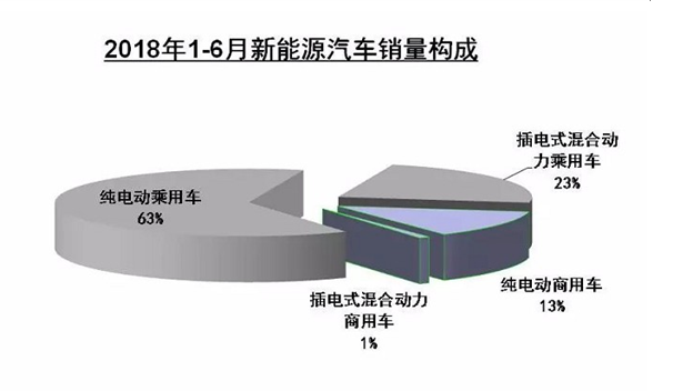 2018上半年新能源汽车销量同比增长112% 插混销量翻两番