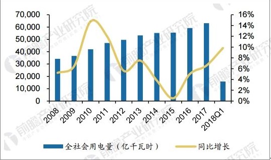 社会用电需求增速稳步提升 售电公司将持续获益